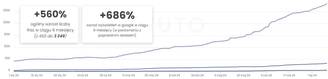 wzrost wyswietlen w google - pozycjonowanie seo kancelaria