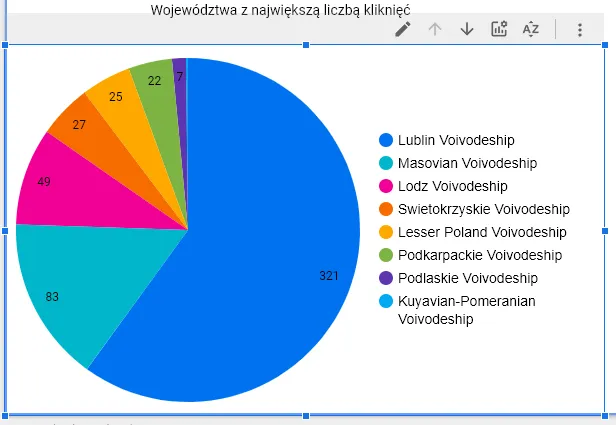 klikamy na wykres w google looker studio