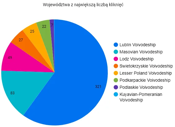 wykres google looker studio po angielsku