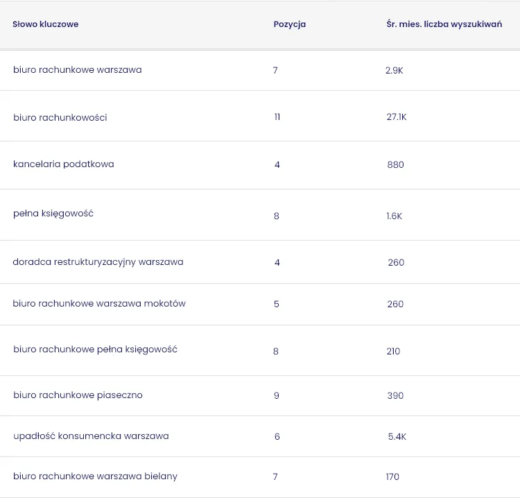 kancelaria podatkowa case studies pozycjonowanie seo